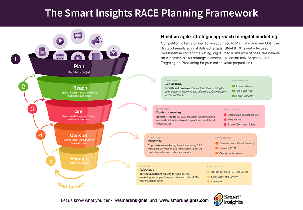 https://www.smartinsights.com/digital-marketing-strategy/digital-marketing-trends-innovation/