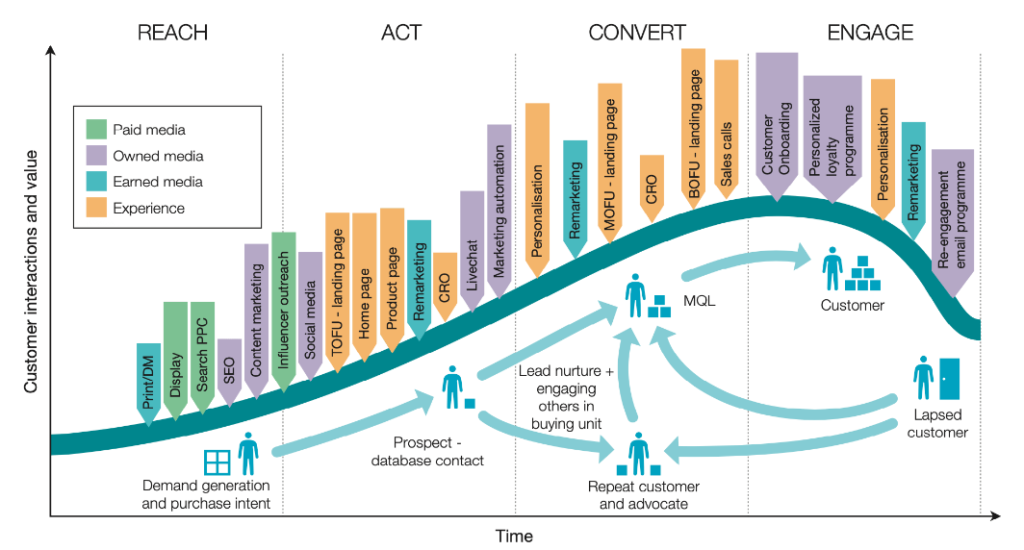 https://www.smartinsights.com/digital-marketing-strategy/digital-marketing-trends-innovation/